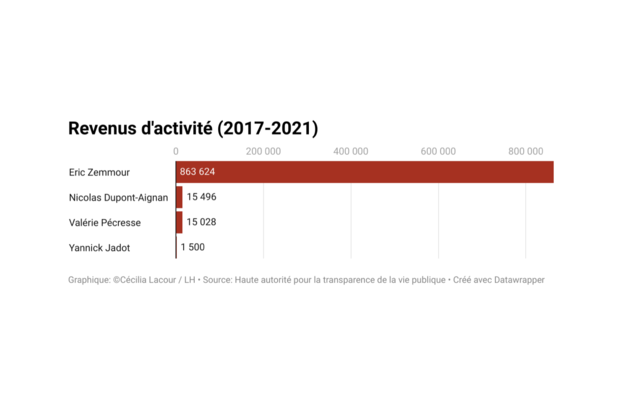 Revenus d'activité liés à l'édition