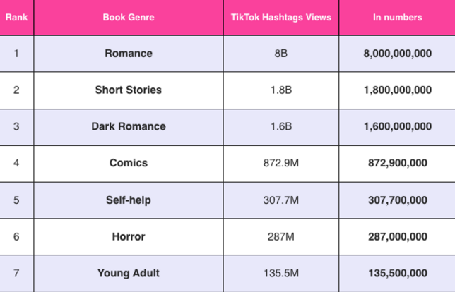 Les genres