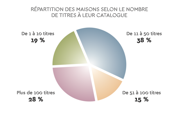 Edition en région