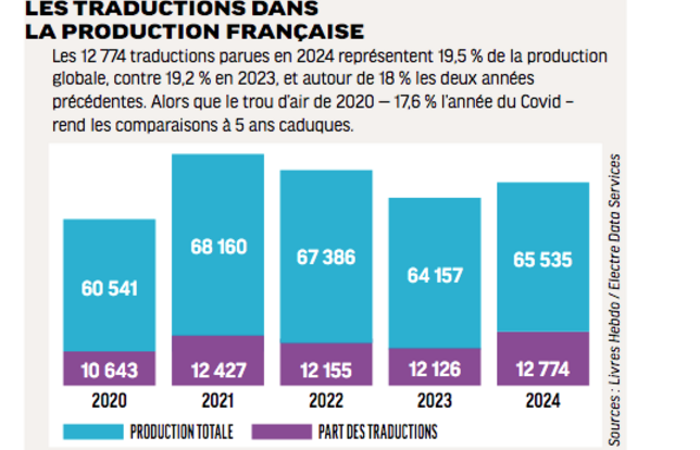 Les traductions dans la production française