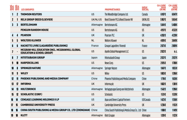 Les groupes leaders de l'édition mondiale 1/2