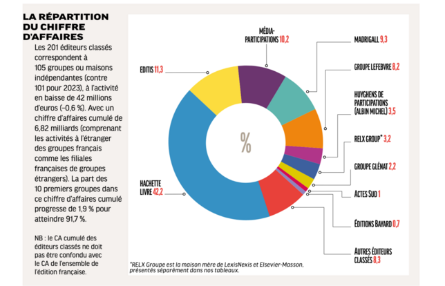 La répartition du chiffre d'affaires en 2024