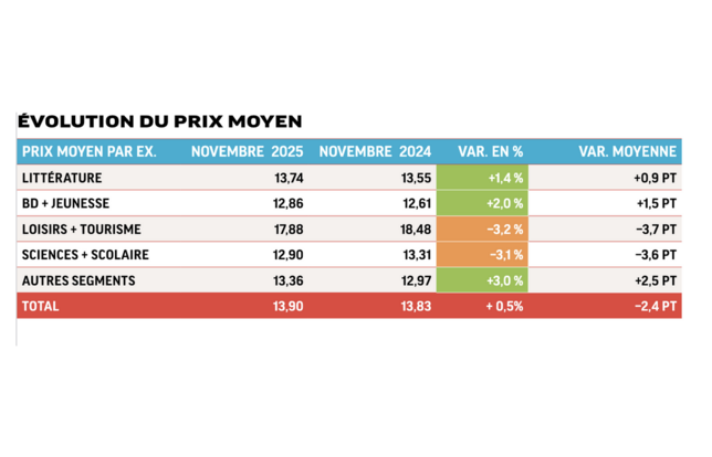Évolution du prix moyen