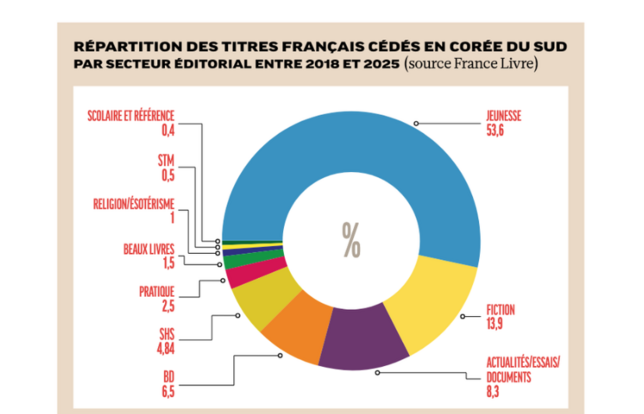 Répartition des titres français cédés en Corée du Sud