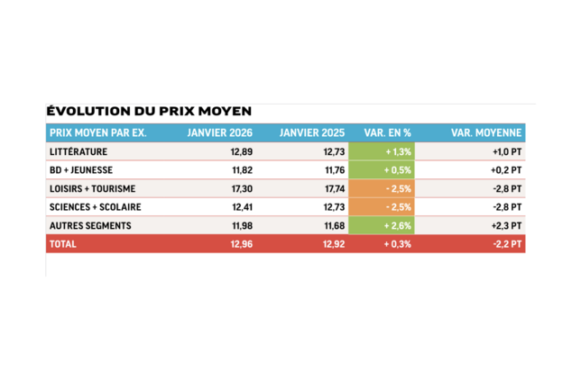 Evolution du prix moyen janvier 2025-janvier 2026