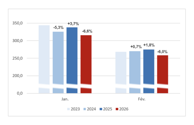 L'évolution des ventes de livres en France en janvier et février de 2023 à 2026