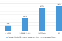 Graphique issu de l'étude sur les ressources numériques en bibliothèque, publiée cet avril 2022.